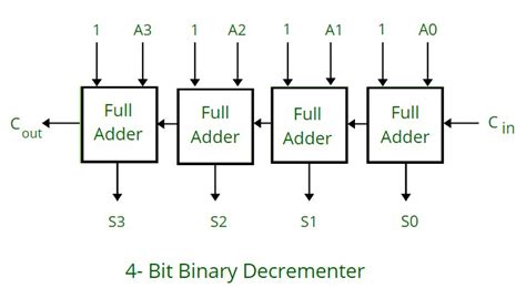 Hope you understood. . 4bit binary incrementer using full adder